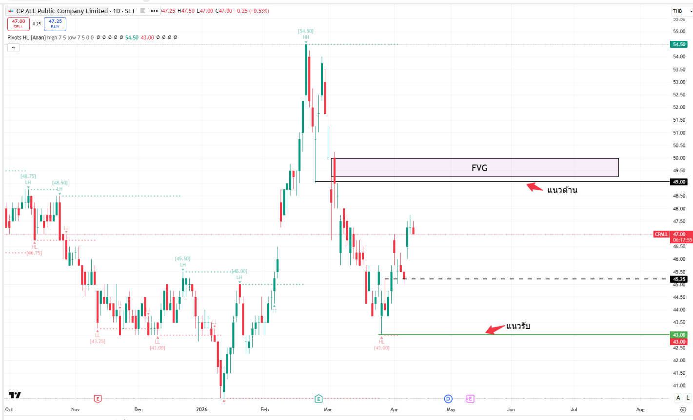 วิเคราะห์หุ้น-CPALL-เดือนเมษายน