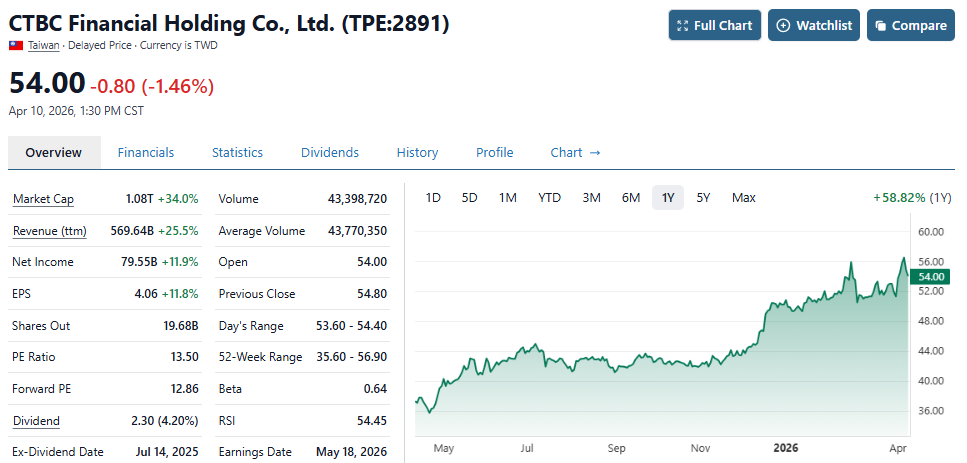 ctbc-financial-holding