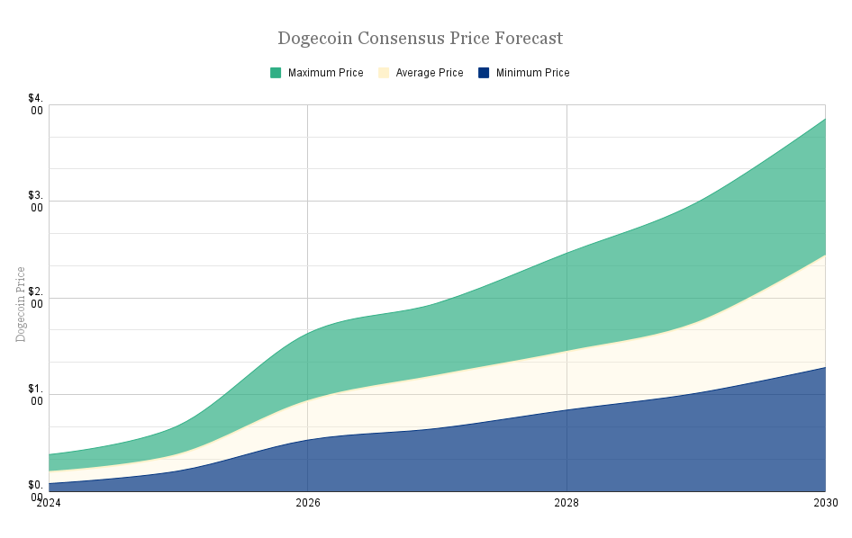 dogecoin-consensus-price-forecast