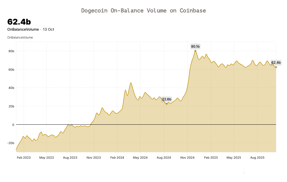 dogecoin-on-balance-volume-on-coinbase