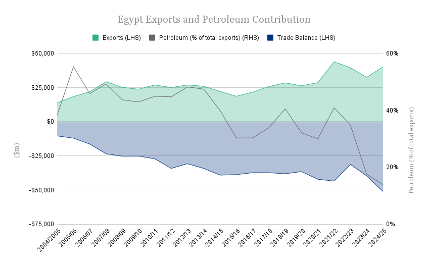egypt-exports-and-petroleum-contribution