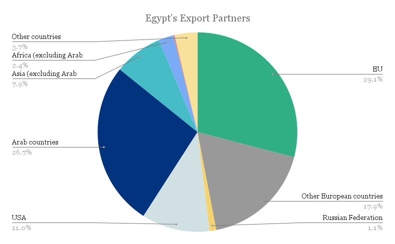 egypts-export-partners