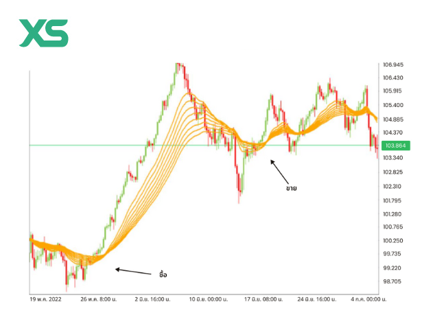 EMA สัญญาณซื้อจาย