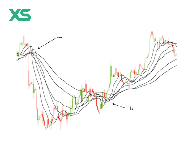 EMA สัญญาณซื้อจาย