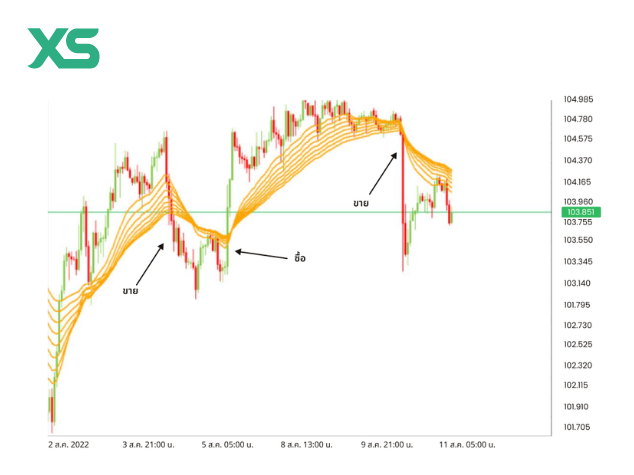 EMA สัญญาณซื้อจาย