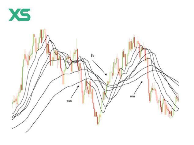 EMA สัญญาณซื้อจาย