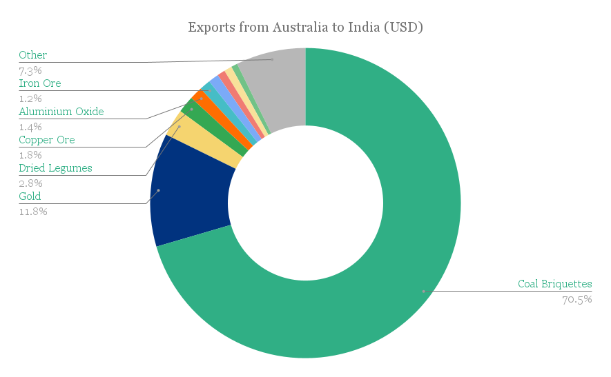 exports-from-australia-to-india-chart