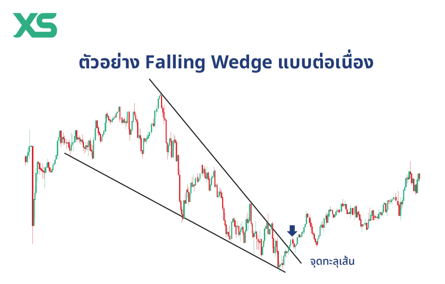 ตัวอย่าง-falling-wedge-pattern