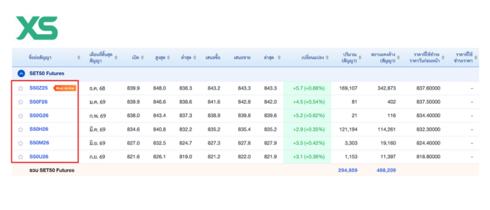 สัญลักษณ์ใน-ตลาดฟิวเจอร์ส