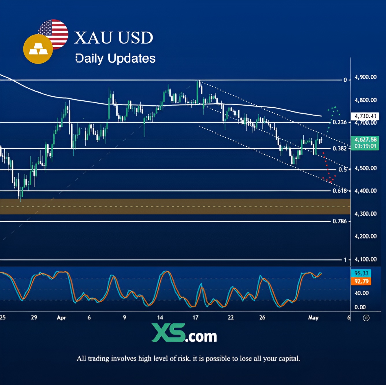 gold-price-forecast-xauusd-fed-vs-demand-outlook-5-4-2026