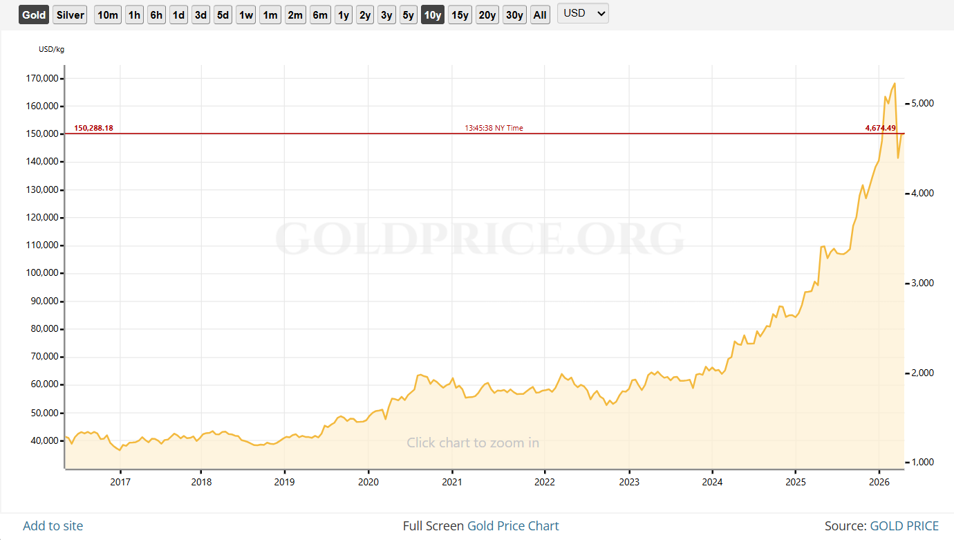 gold-price-history-2017-2026