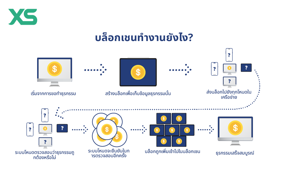 บล็อกเชนทำงานยังไง
