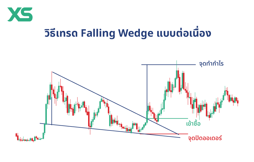 วิธีเทรด-falling-wedge-pattern-รูปแบบต่อเนื่อง