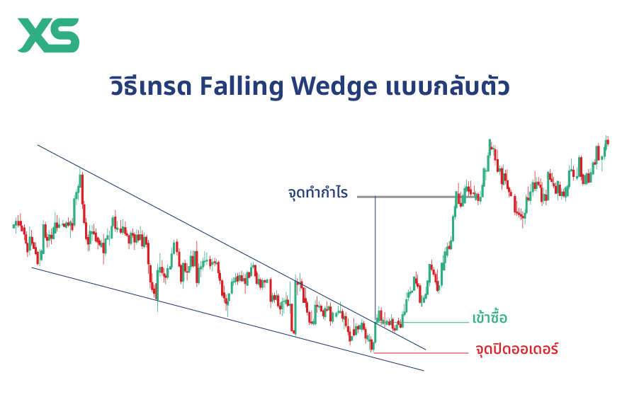 วิธีเทรด-falling-wedge-pattern-รูปแบบกลับตัว