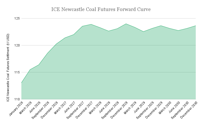 ice-newcastle-coal-futures-forward-curve