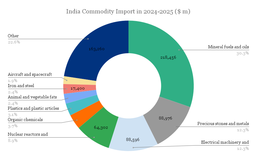 india-commodity-import-in-2024-2025