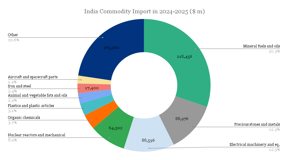 india-commodity-import