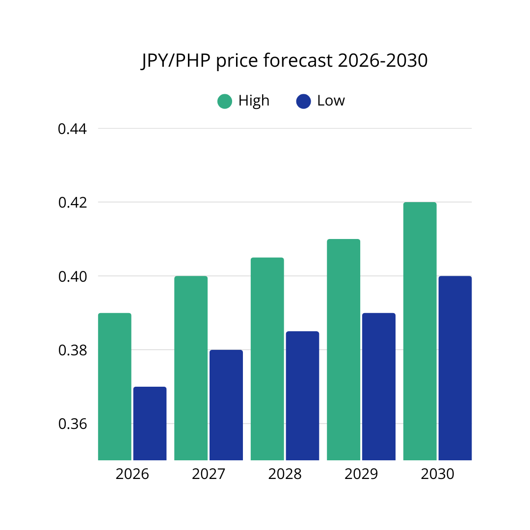 jpy-php-price-forecast-2026-2030