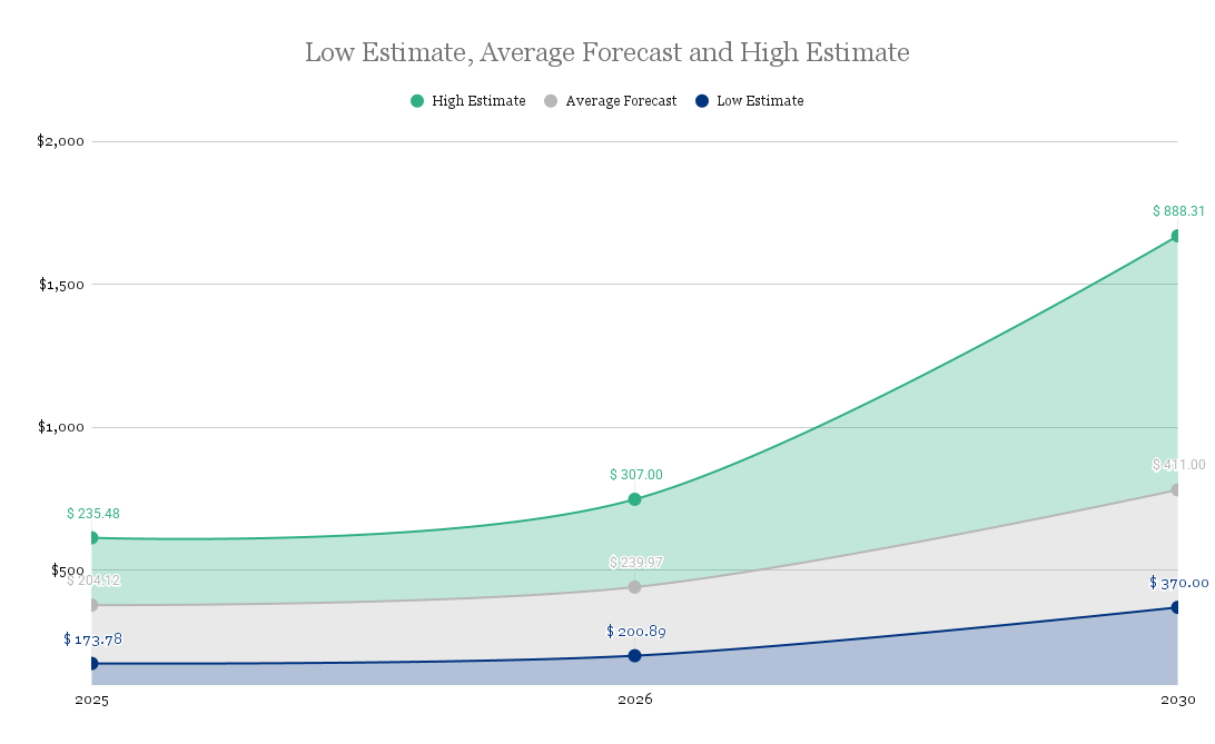 low-estimate-average-forecast-and-high-estimate