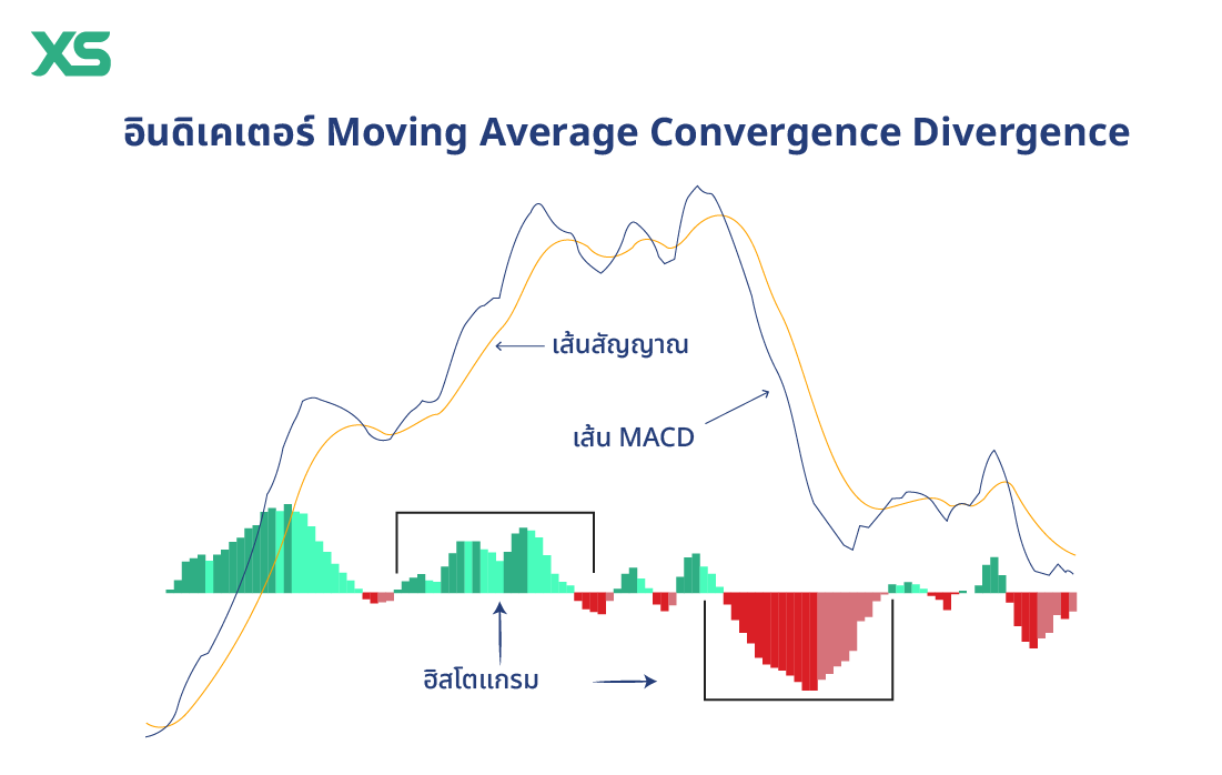 macd-อินดิเคเตอร์