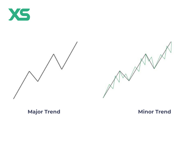 แนวโน้มหลัก-แนวโน้มรอง