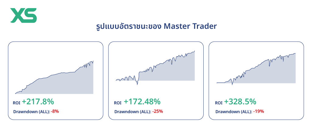 อัตราชนะ-copy-traders