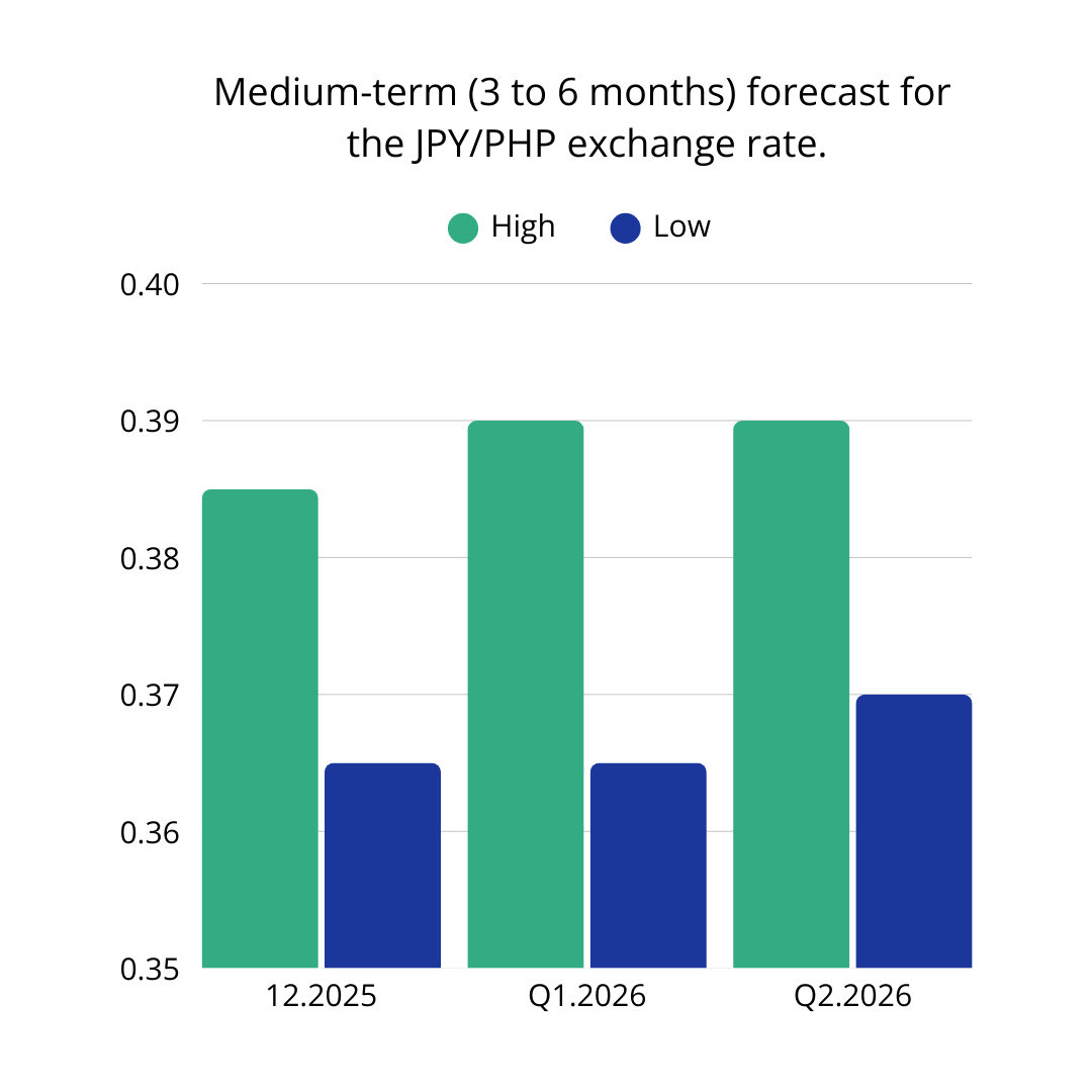 medium-term-3-to-6-months-forecast-jpy-php