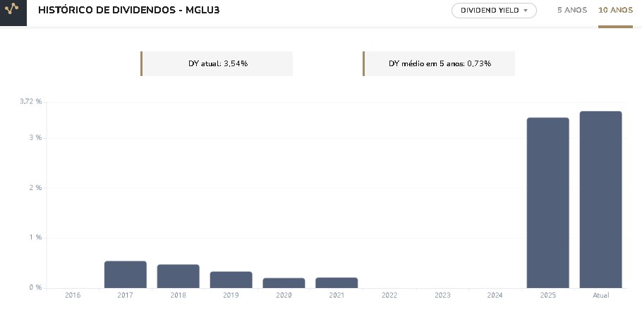 mglu3-dividendos
