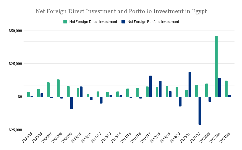 net-foreign-direct-investment-and-portfolio-investment-in-egypt