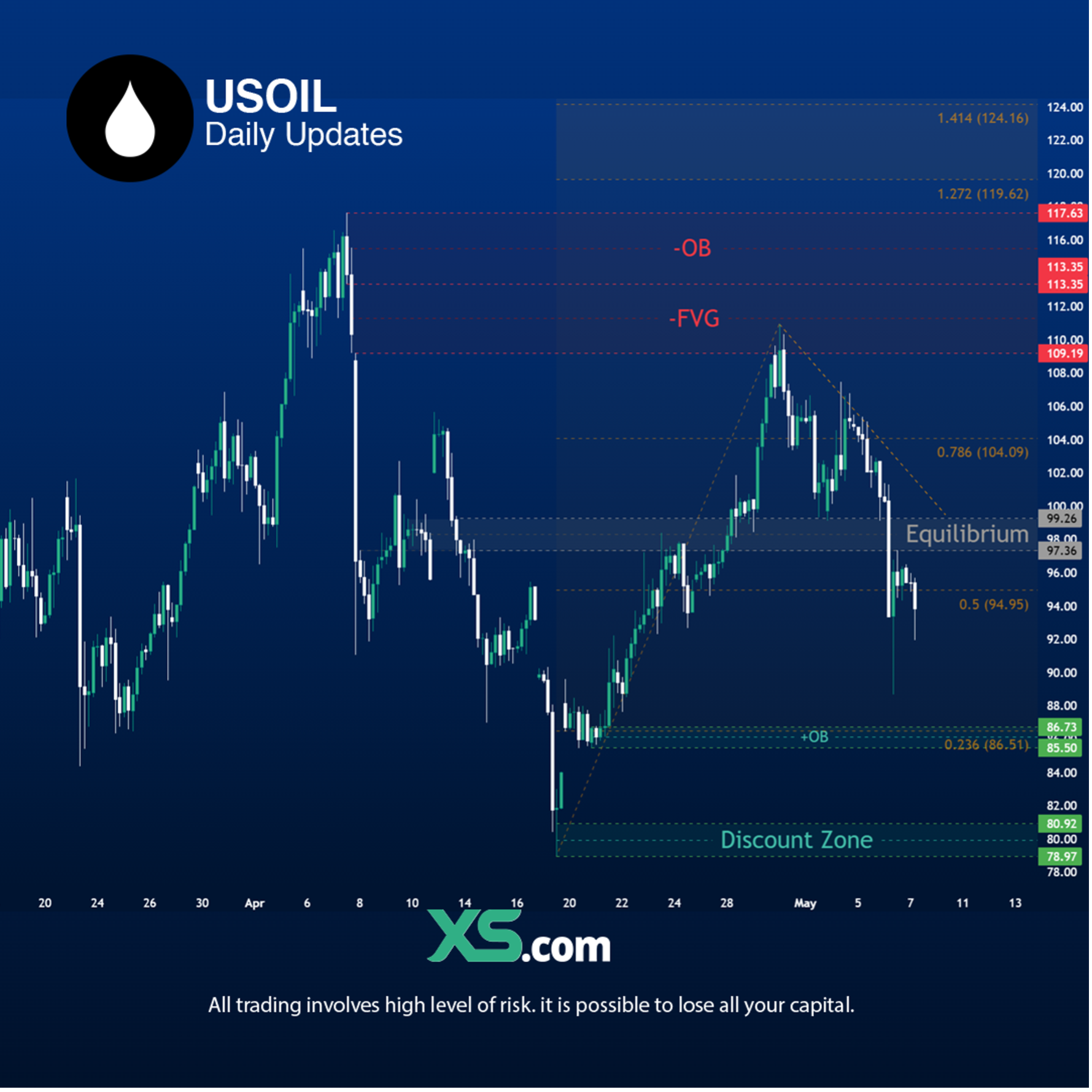 oil-market-forectas-7-mayo