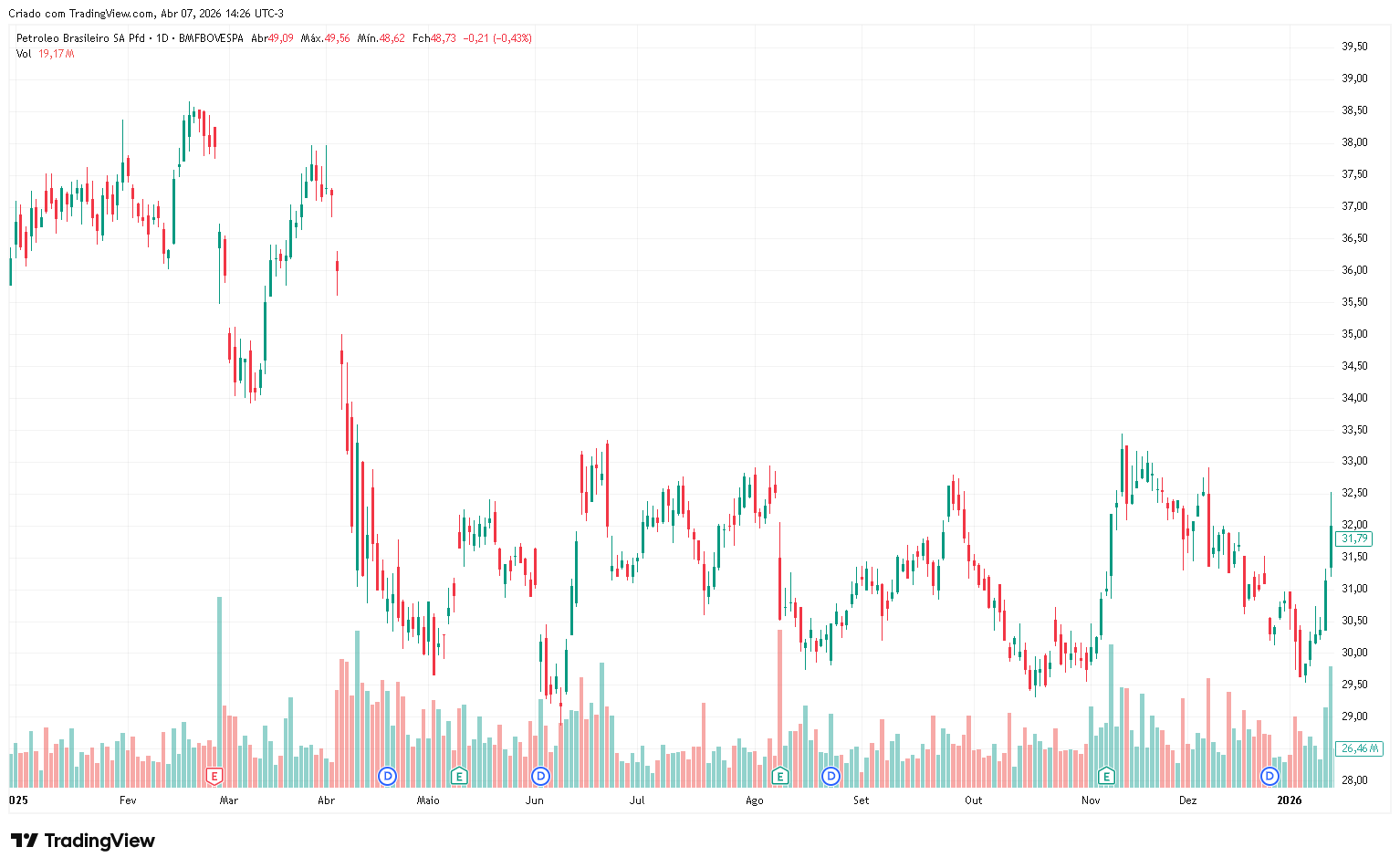 petrobras-petr4-2025-char