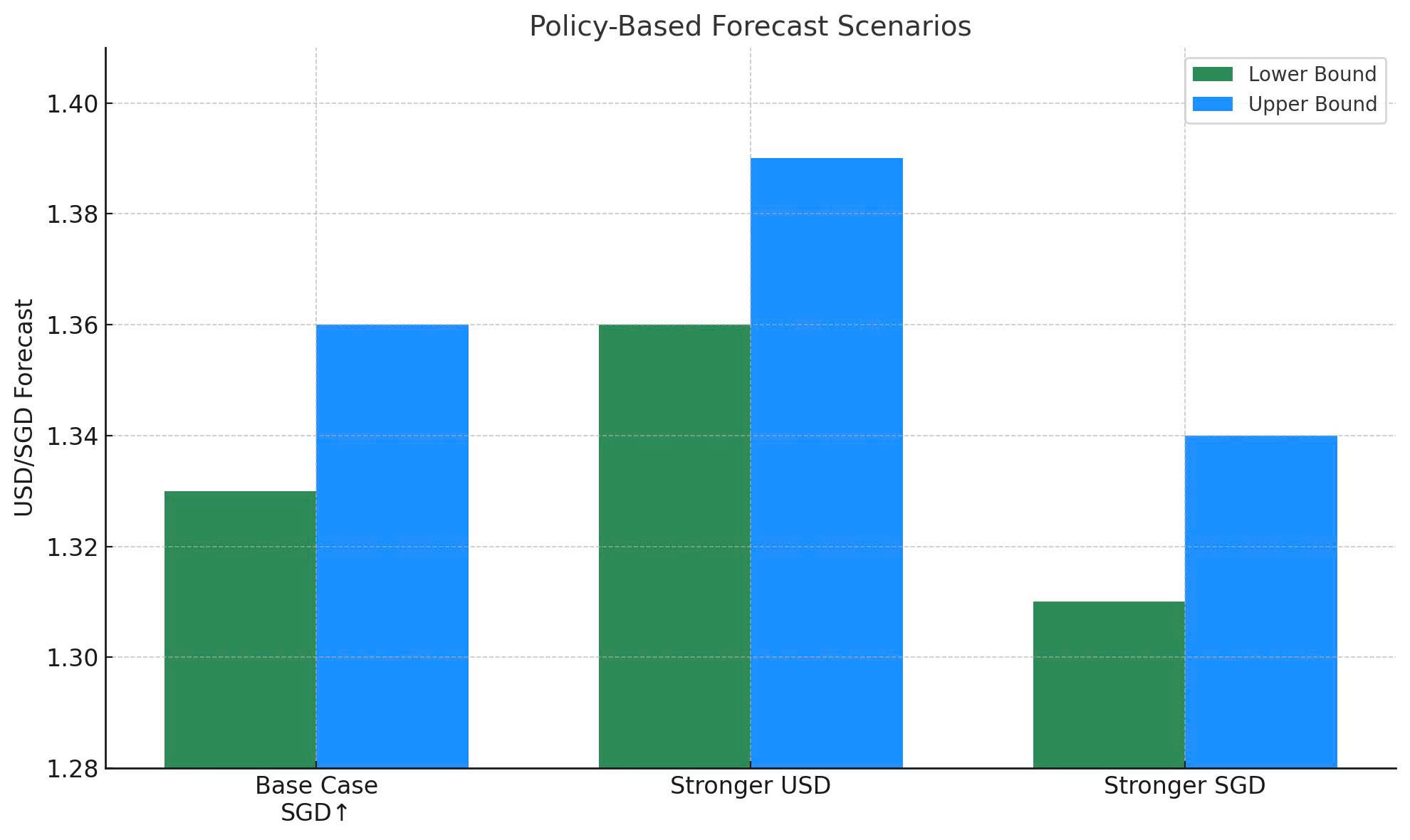 policy-based-forecast-scenarios-usd-sgd