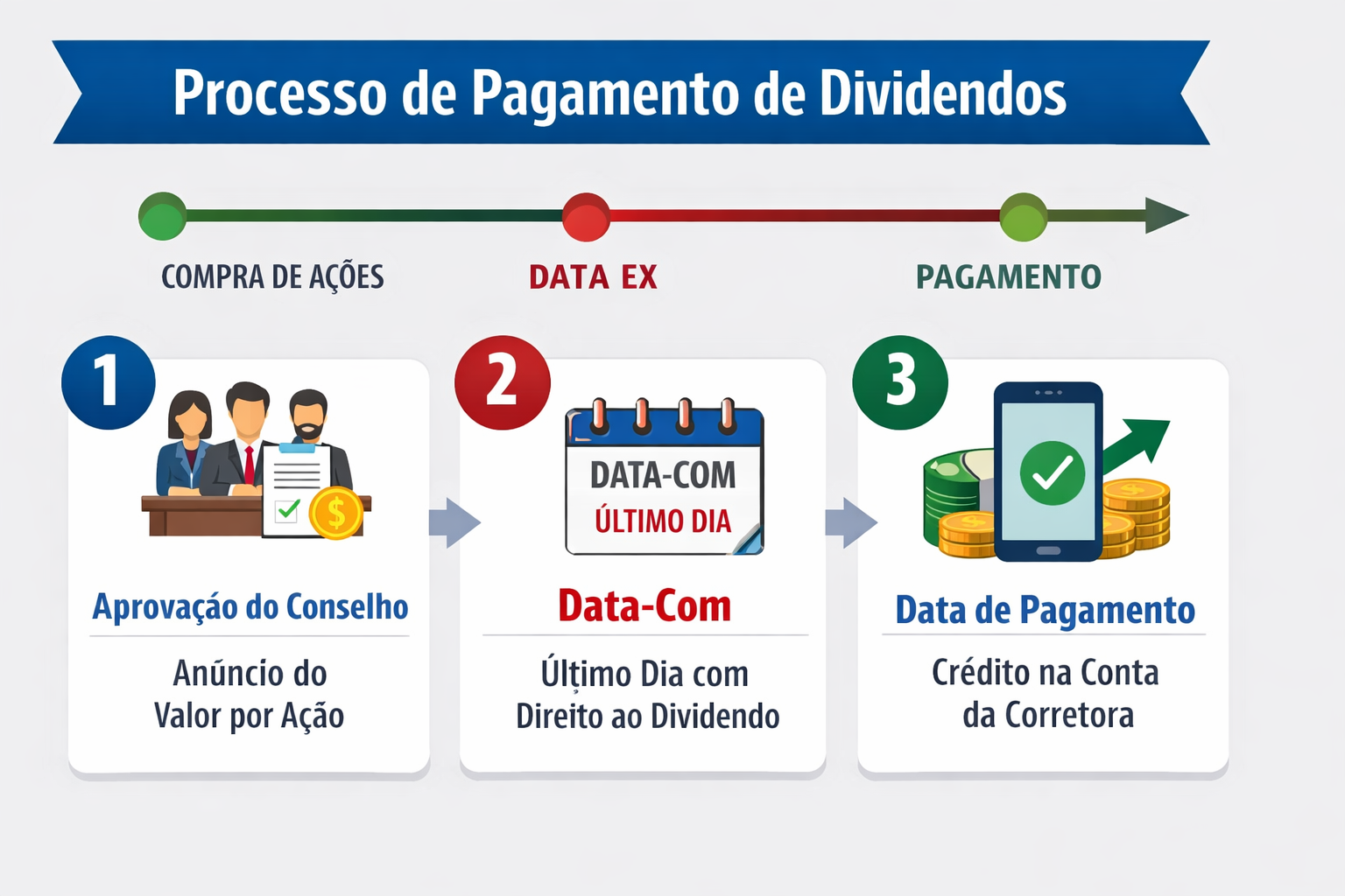 processo-de-pagamento-de-dividendos