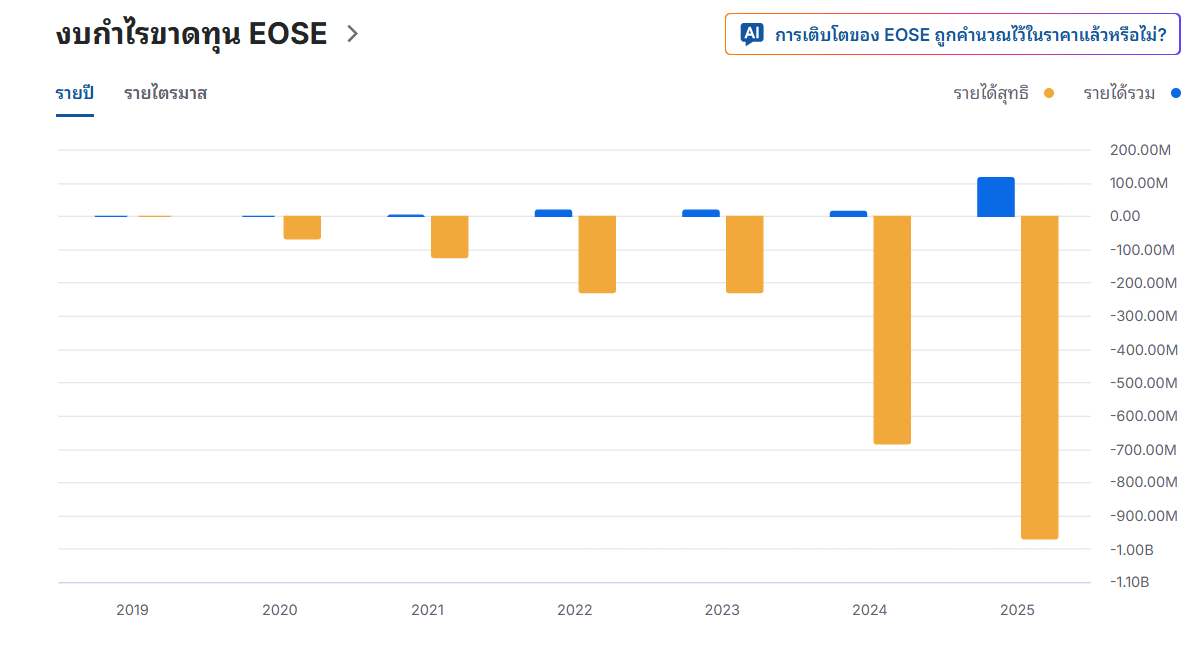 หุ้น-eose-กำไร-ขาดทุน