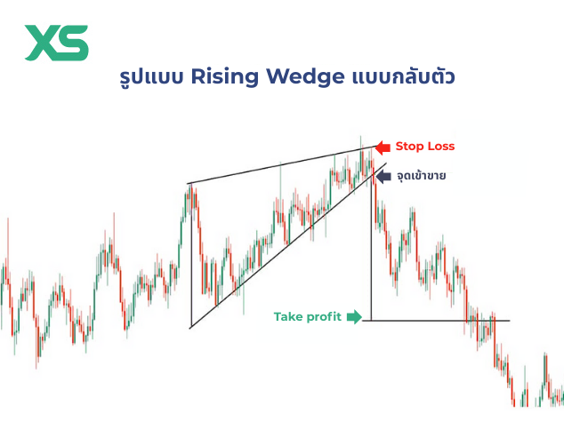 รูปแบบ-rising-wedge-กลับตัว