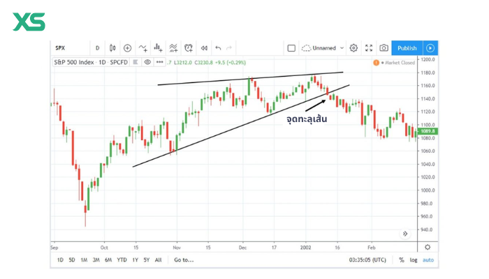 ตัวอย่าง-รูปแบบ-rising-wedge