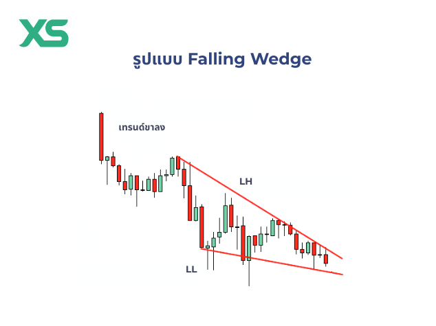รูปแบบ-falling-wedge