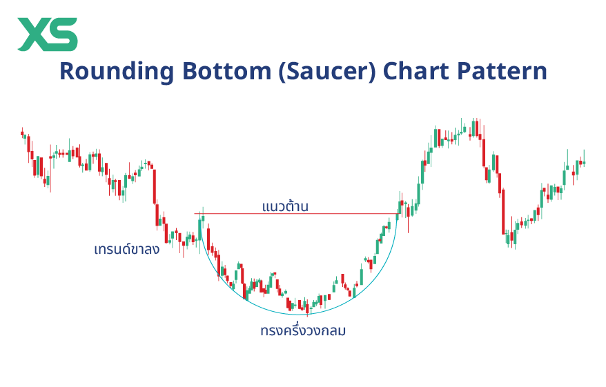 rounding-bottom-saucer-chart-pattern-thai
