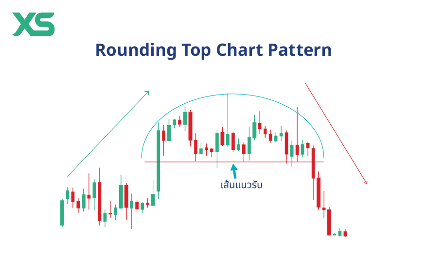 rounding-top-chart-pattern-thai