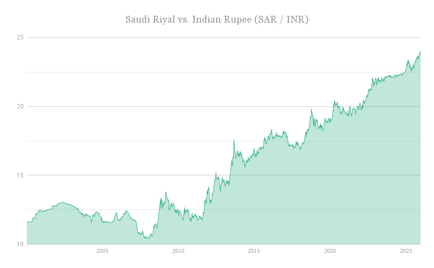 /sar-vs-inr