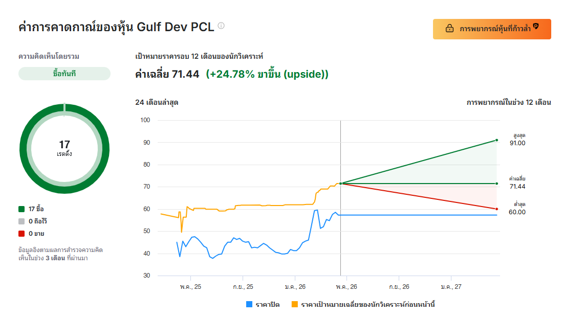 หุ้น-gulf
