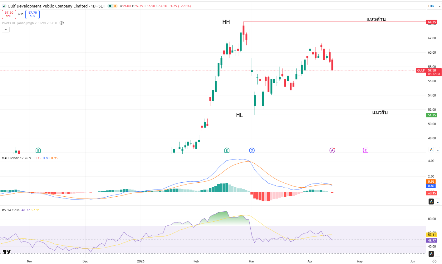 set-stock-gulf-thai-technical-analytics