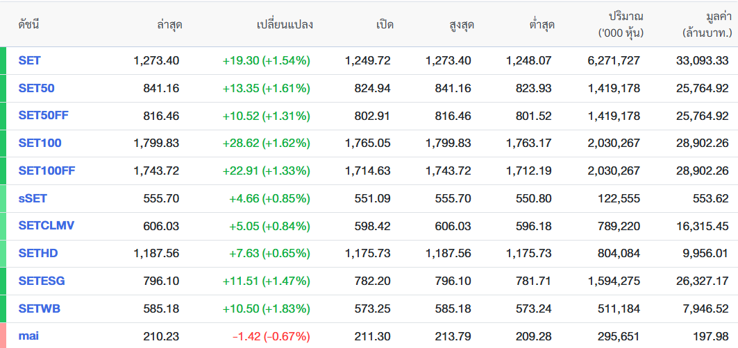 set-stocks-in-thailand