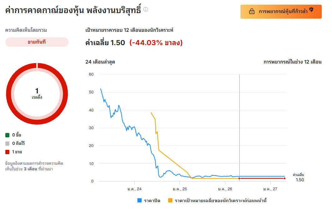 ราคาหุ้น EA