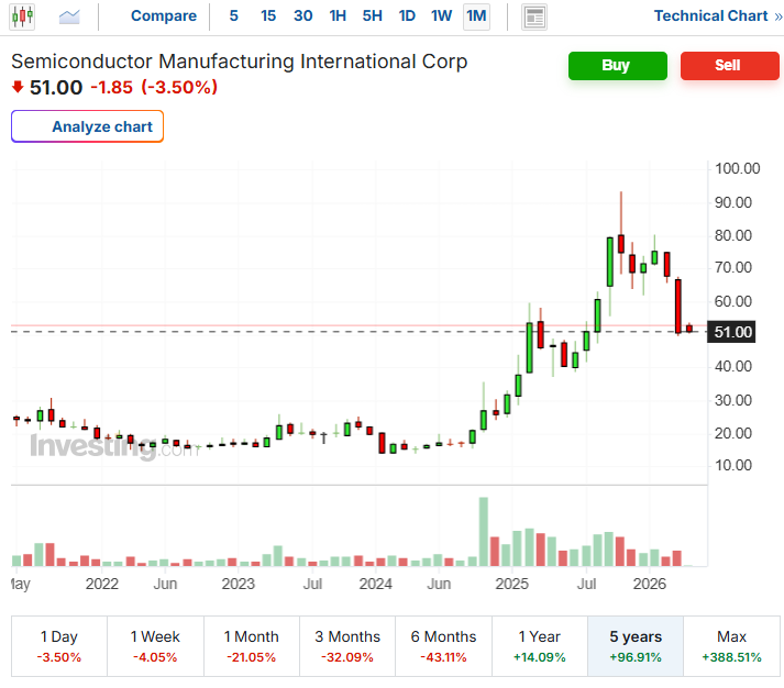 smic-0981-หุ้นจีน
