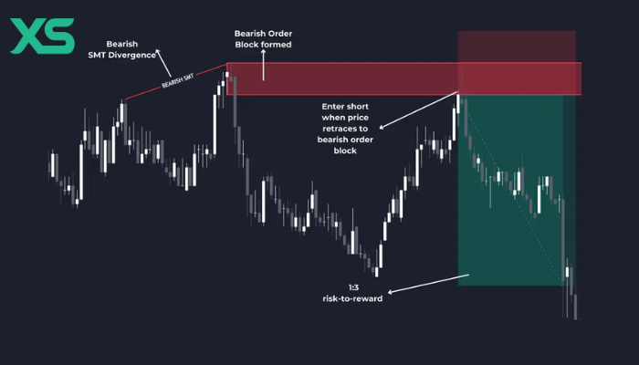 smt-divergence-in-a-downtrend