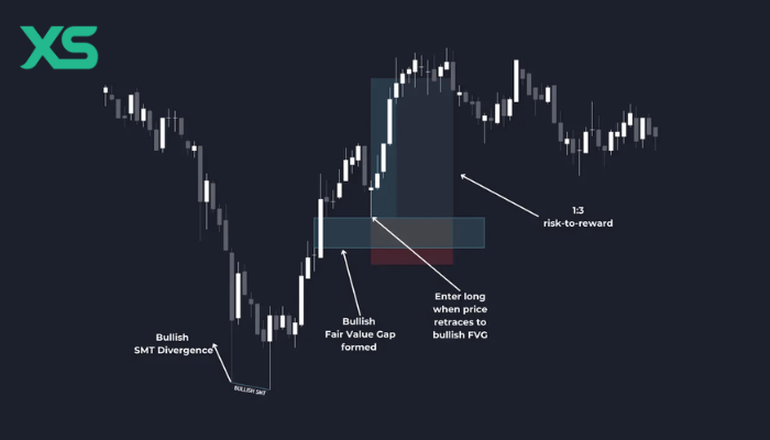 smt-divergence-in-an-uptrend