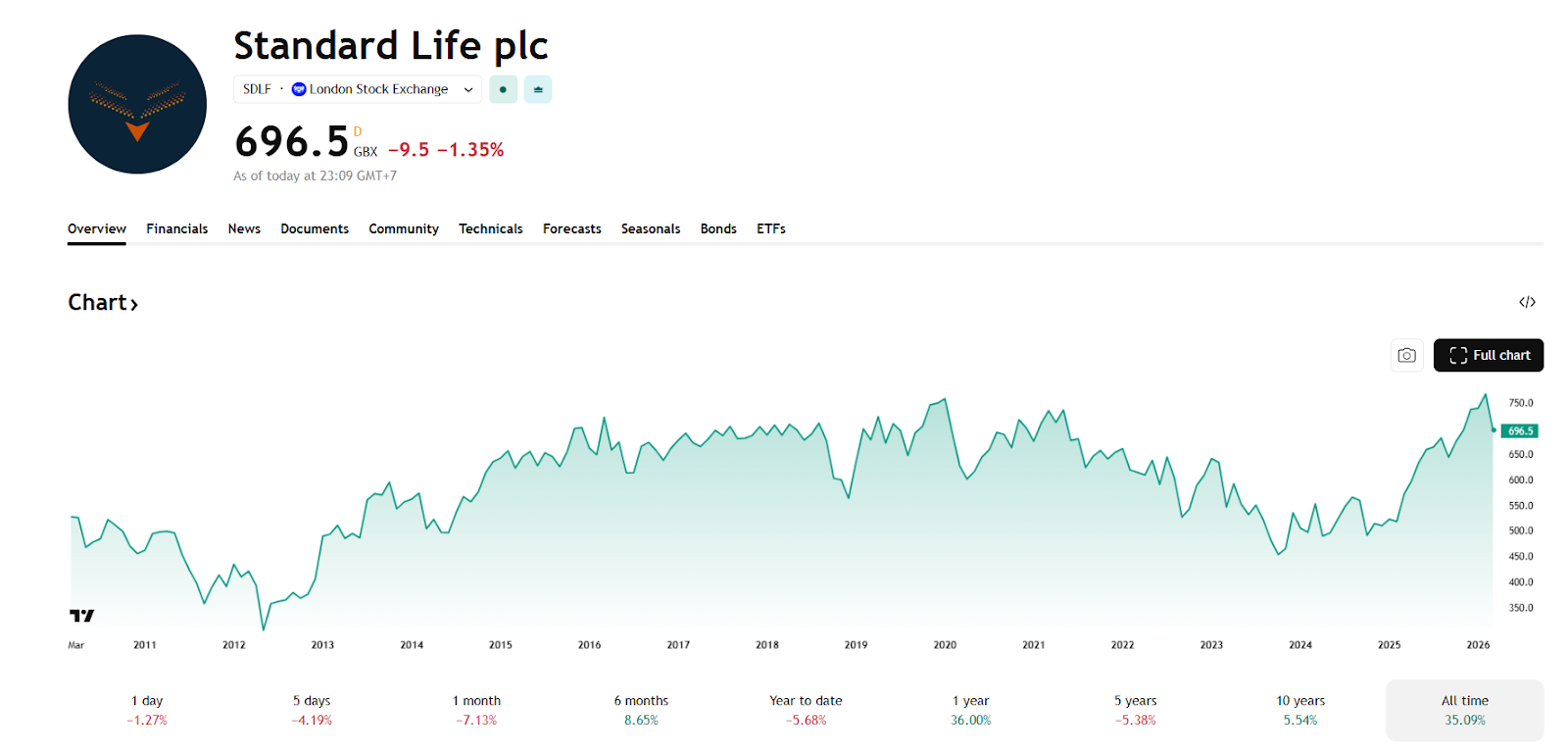 standard-life-plc-sdlf