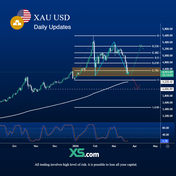 techical-outlook-xauusd-3-23-2026
