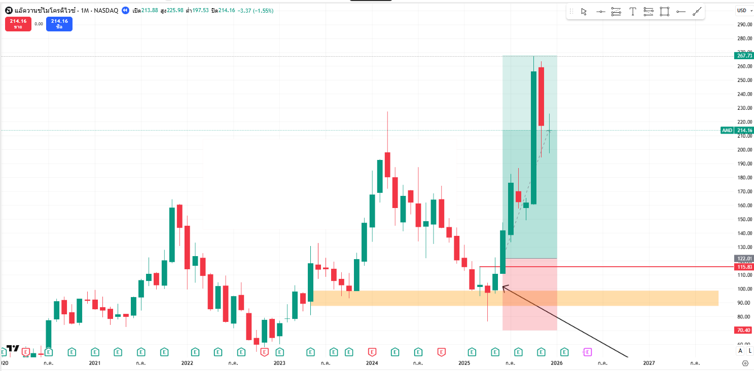 หุ้น-amd